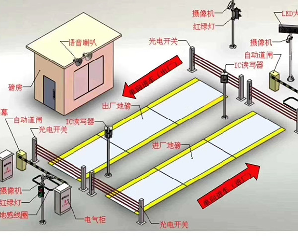 電子汽車衡的防雷防護措施